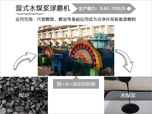 水煤浆球磨机——水煤浆应用行业发展的成功助力