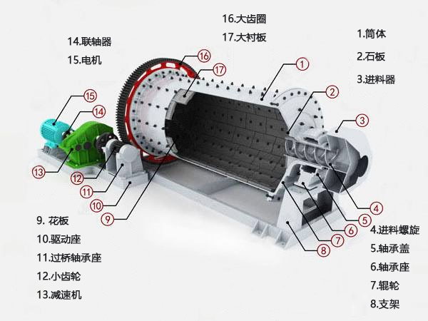 金矿球磨机内部结构
