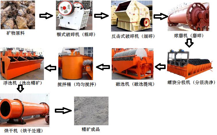 锂矿选矿工艺流程