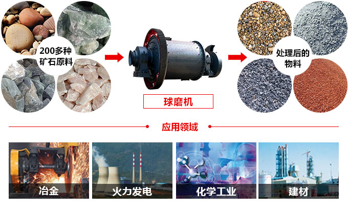 硅石球磨机可以研磨很多物料用于很多用途