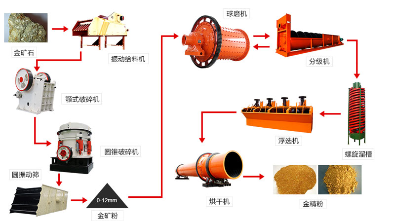 金矿石具体选矿流程