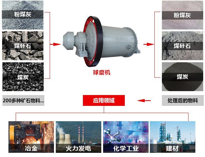 矿用球磨机研磨物料以及应用行业