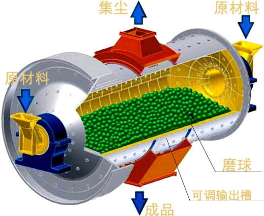 矿渣球磨机工作原理图