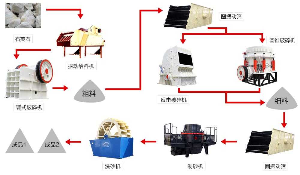 石英砂加工流程