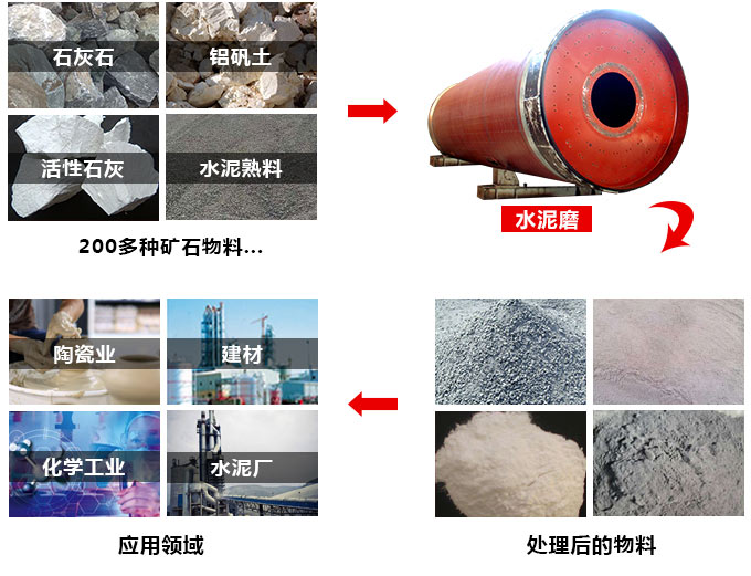 水泥球磨机可用户加工各种物料矿石，水泥生产离不开它