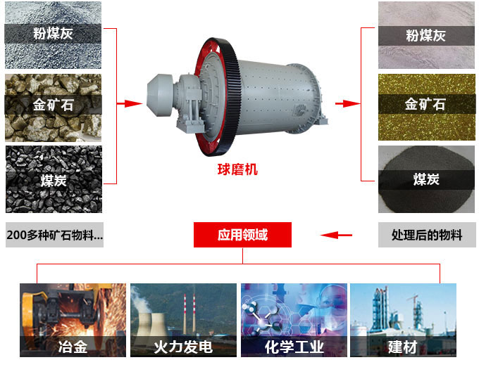 金属矿石球磨机用途