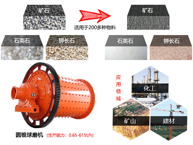 圆锥球磨机常用于有色金属选矿、非金属选矿等领域