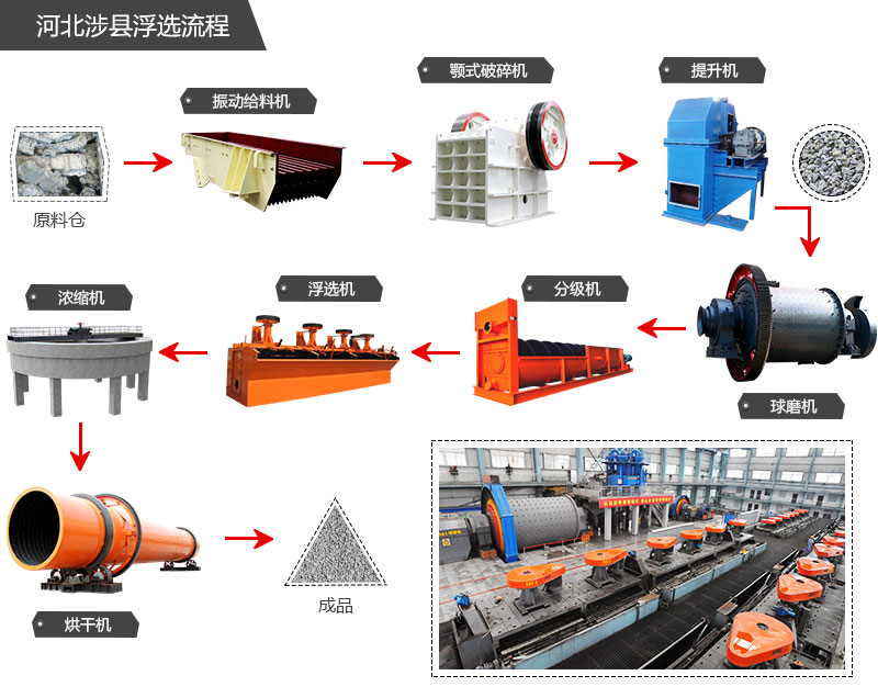 浮选工艺整体设备安装顺序及工艺流程