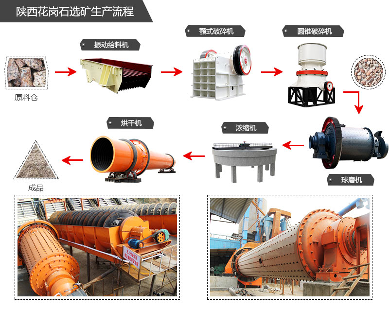 花岗岩选矿生产流程主要设备配置情况