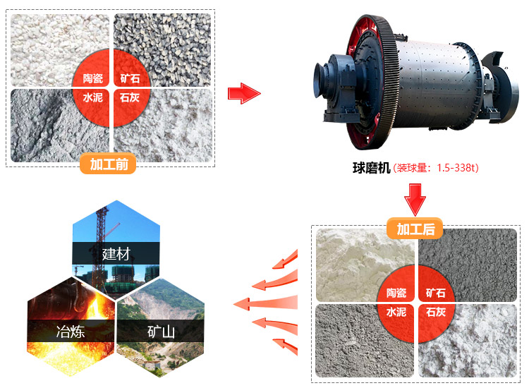 球磨机可以研磨1000多种矿石物料