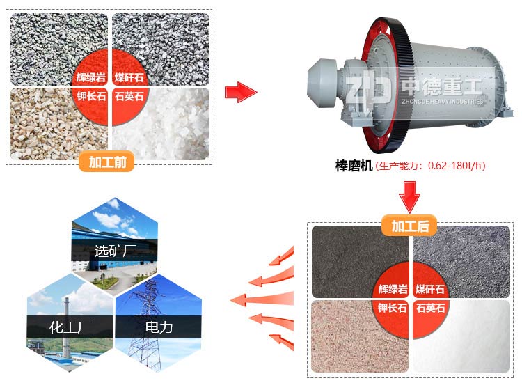 棒式球磨机能够用于60目方解石制粉加工生产