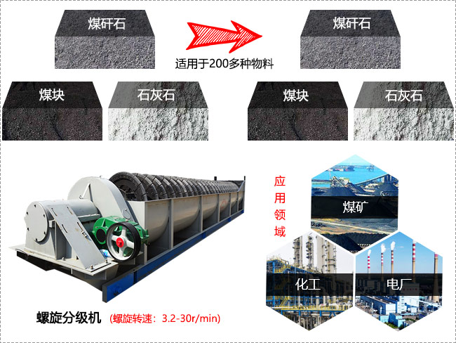 螺旋分级机主要用于矿山行业中对各种经过处理的物料进行重力大小分级
