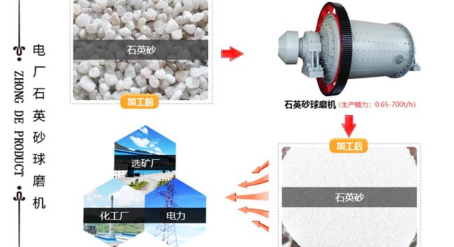 电厂石英砂球磨机是石英砂加工能否达到电厂净水材料标准的关键设备