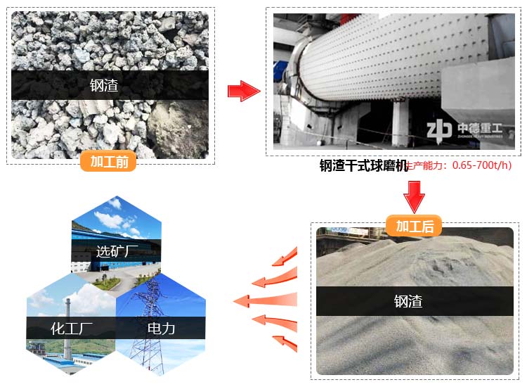 钢渣工业应用过程简图