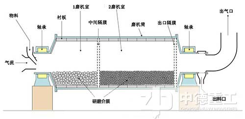 球磨机主要的内部结构