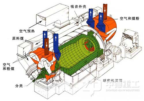 球磨机结构介绍