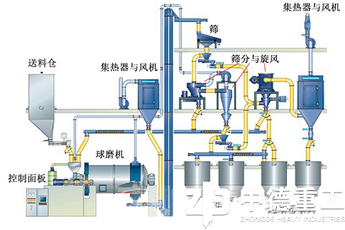 球磨机在物料加工过程中所处的工序