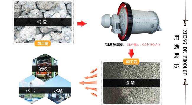 钢渣在经过钢渣棒磨机的处理以后可用于众多工业领域