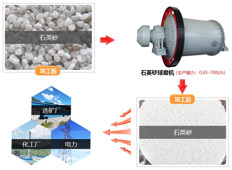 石英砂球磨机的价值正在被释放