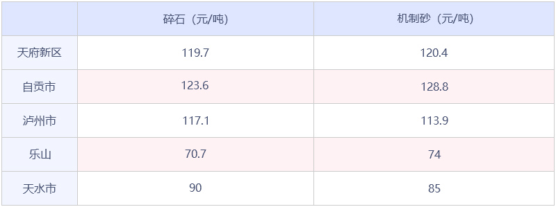 砂石骨料价格表